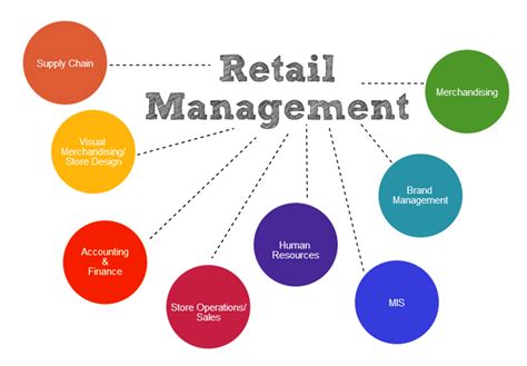 Retail Project Management に対する画像結果