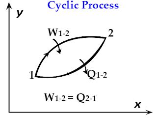 Image result for Cyclical Process