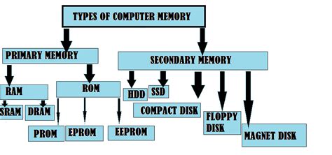 Image result for Types of Memory in a Computer