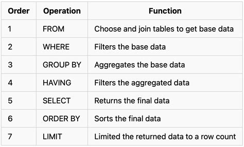 Toradh íomhá ar Difference Between Python and SQL