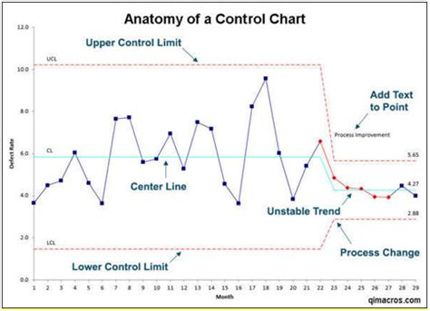 Process Improvement Control Chart に対する画像結果