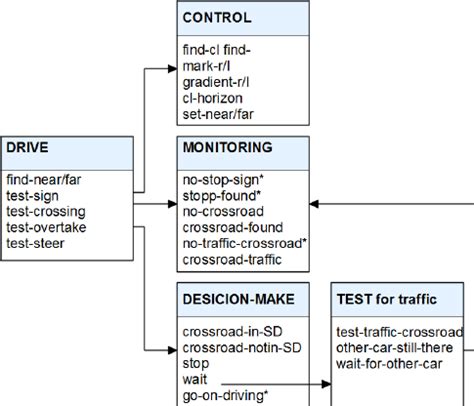 Image result for Driver Class Java UML with a Main Method
