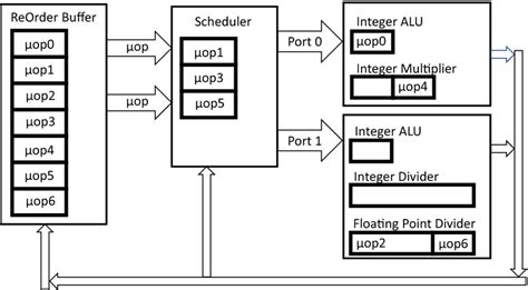 Image result for Out of Order Processor