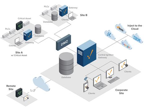 Image result for Ignition Automation