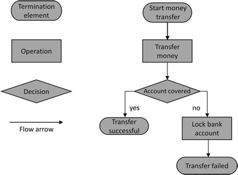 Image result for Currency Transaction Report Flowchart Diagram PDF