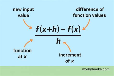 Image result for Difference Quotient Explained