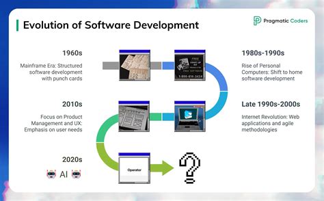 Software Development Tools History に対する画像結果