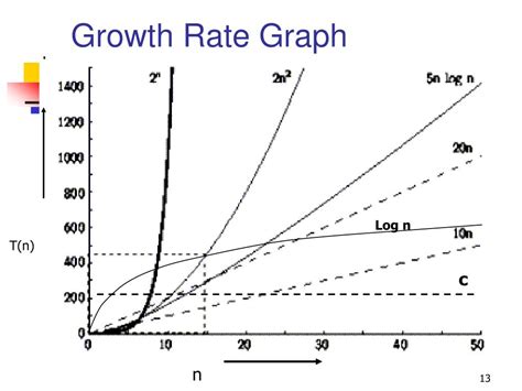 Image result for Growth Rate Function Graph