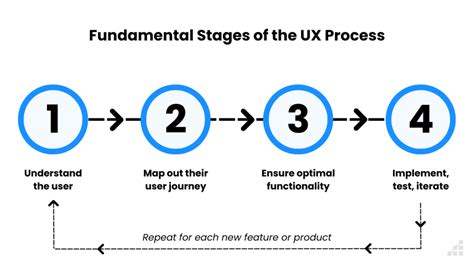 Afbeeldingsresultaten voor UI vs UX Path