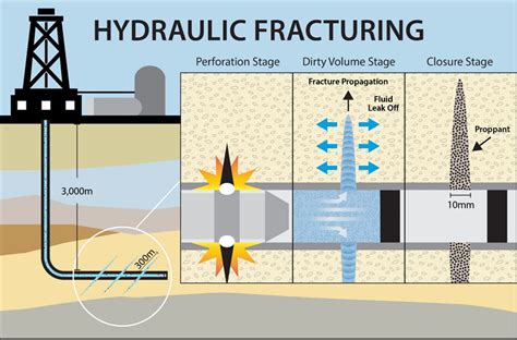 Afbeeldingsresultaten voor Oil and Gas Fracking
