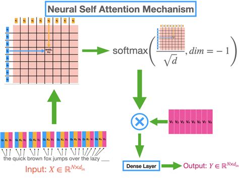 Toradh íomhá ar Attention Mechanism in Deep Learning