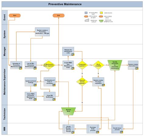 Toradh íomhá ar SAP PM Module Matrix Table
