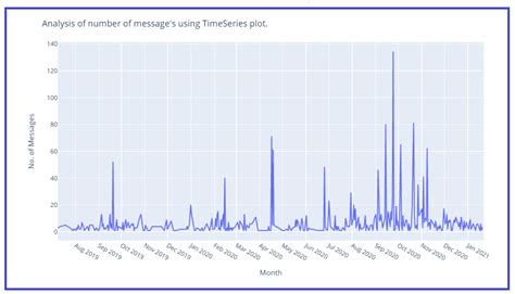 Image result for Sequence Diagram for Whats App Chat Analyzer Using Python