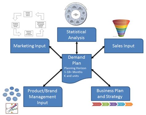 Demand Planning Process Flow Chart に対する画像結果