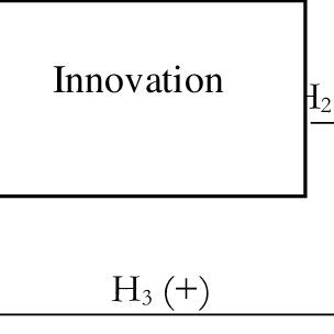 Image result for Research Model Graph