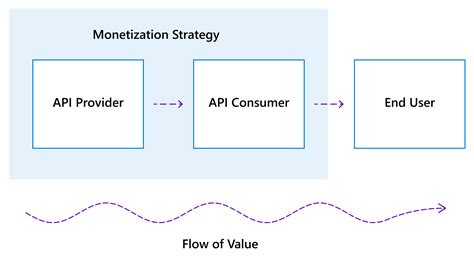Toradh íomhá ar Architecture Integration API Consumer Provider