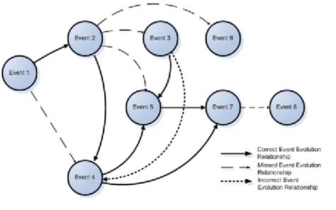 Image result for Never Event Graph Over Time