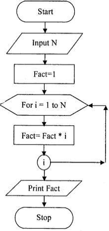Image result for Algorithm to Find Factorial of a Number