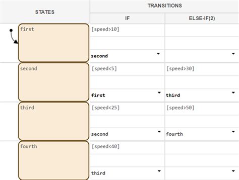 Afbeeldingsresultaten voor State Transition Table
