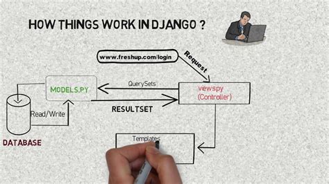 Image result for Mvt Django