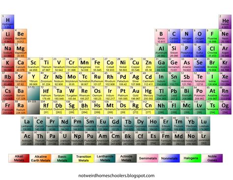 Image result for Periodic Table Basic Colors