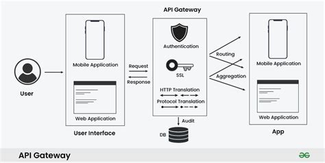 Image result for API Gateway Component Diagram Example