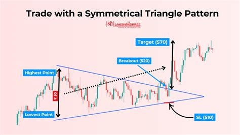 Image result for Reserve Symmetrical Triangle Pattern Bottom Real