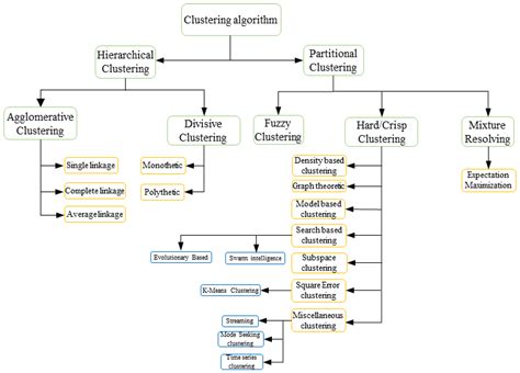 Toradh íomhá ar Clustering Algorithm