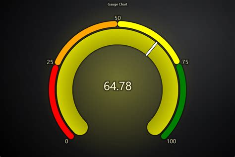 Toradh íomhá ar Gauge Performance Python