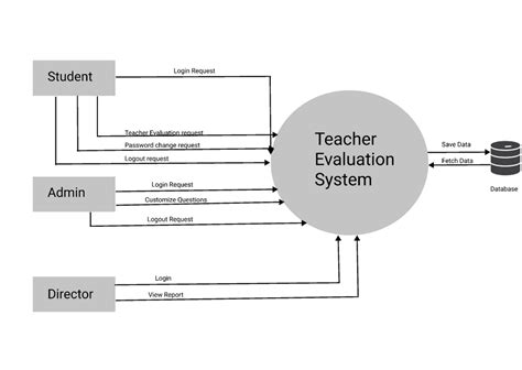 Afbeeldingsresultaten voor +Data Flow Diagram of eLearning System