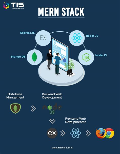 Mern Stack Technology に対する画像結果
