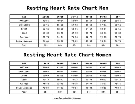 Image result for Fast Resting Heart Rate Chart
