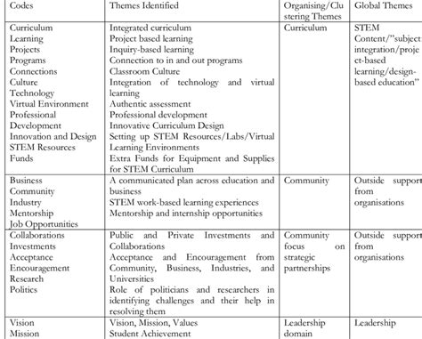 Image result for Examples of Coding Themes