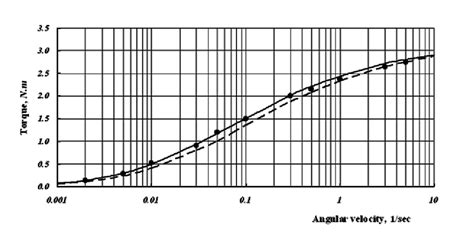 Image result for Torque Angular Velocity Equation