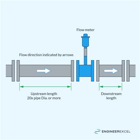Afbeeldingsresultaten voor Pipe Flow