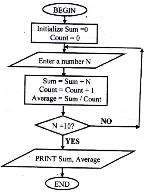 Image result for Structure Chart for Entering Three Numbers and Getting Sum