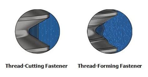 Image result for thread forming
