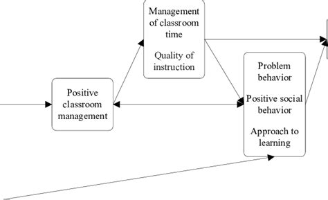 Image result for Intervention Conceptual Model