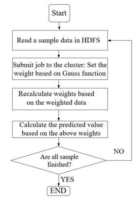 Toradh íomhá ar Flowchart for Multiple Linear Regression Algorithm