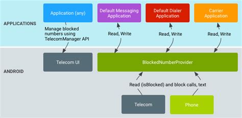Block Numbers with Certain Prefix Android に対する画像結果