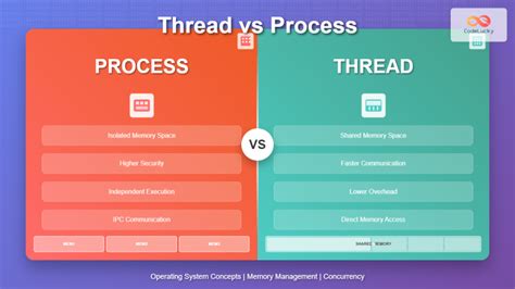 Afbeeldingsresultaten voor Threads and Processes