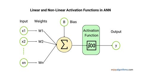 Afbeeldingsresultaten voor Activation Function Formula