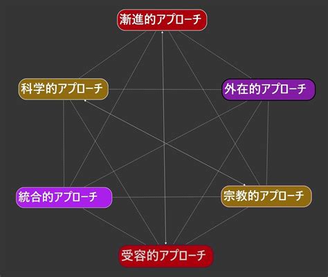 Modifying Your Approach に対する画像結果