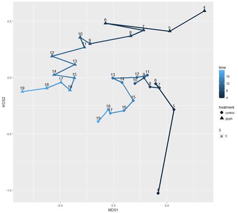 Image result for Ggplot2 Line Connecting Means