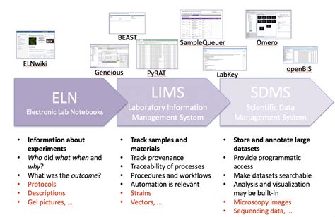 Toradh íomhá ar e-LAB Electronic Lab Notebook