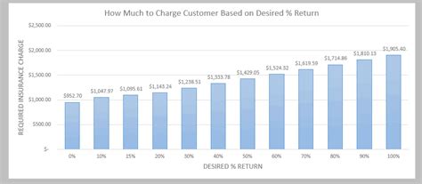 Image result for Insurance Costs Model Excel