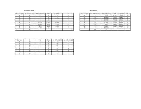 Image result for Flow Chart of Histogram Equalization