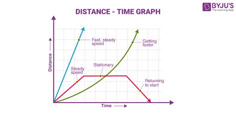 Image result for Distance Time Graph Speed
