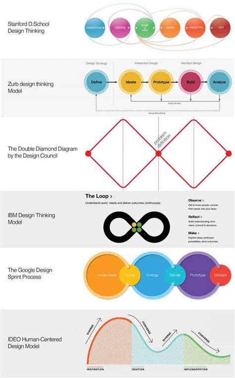 Image result for Types of Design Thinking