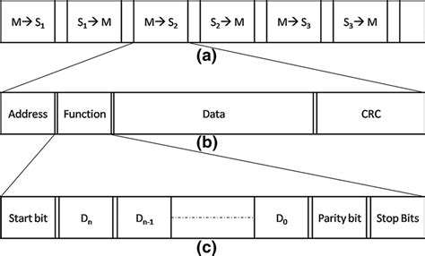 Image result for Modbus Frame Structure